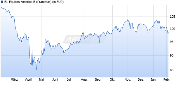 Performance des BL Equities America B (WKN 937806, ISIN LU0093570256)