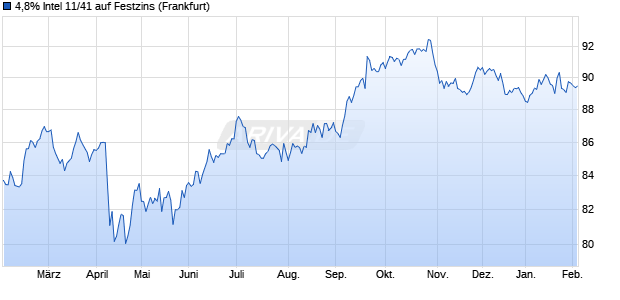 4,8% Intel 11/41 auf Festzins (WKN A1GVMM, ISIN US458140AK64) Chart