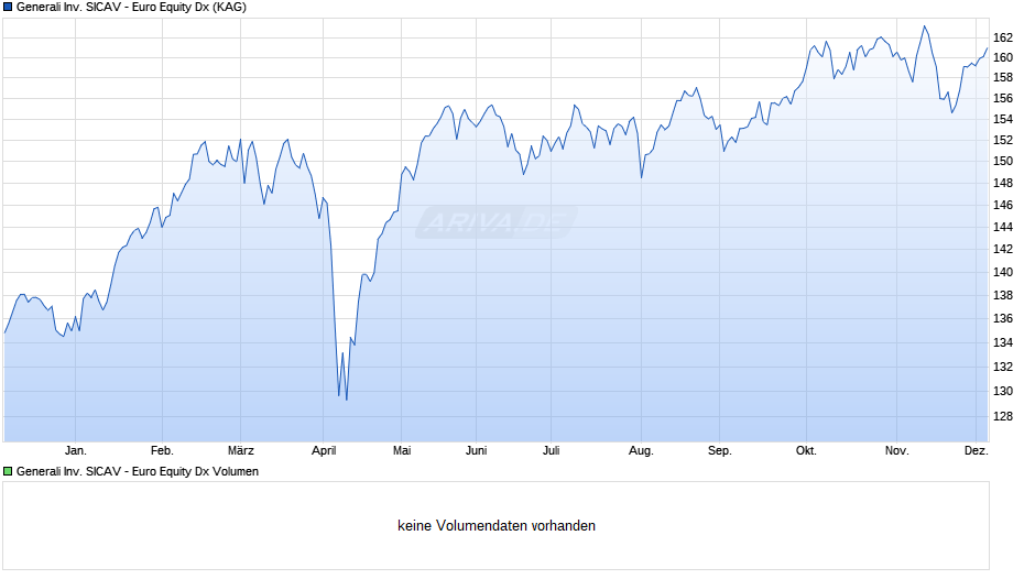 Generali Inv. SICAV - Euro Equity Dx Chart