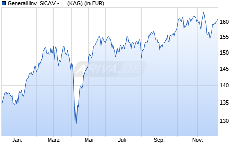 Performance des Generali Inv. SICAV - Euro Equity Dx (WKN A1XDPD, ISIN LU0997479513)