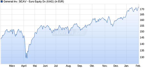 Performance des Generali Inv. SICAV - Euro Equity Dx (WKN A1XDPD, ISIN LU0997479513)