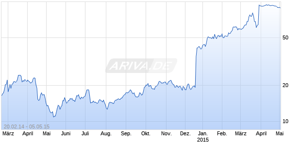AUSPEX PHARMAC. Chart