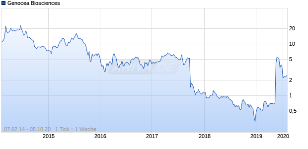 Genocea Biosciences Chart