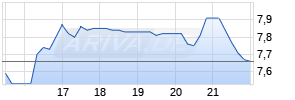 uniQure Chart