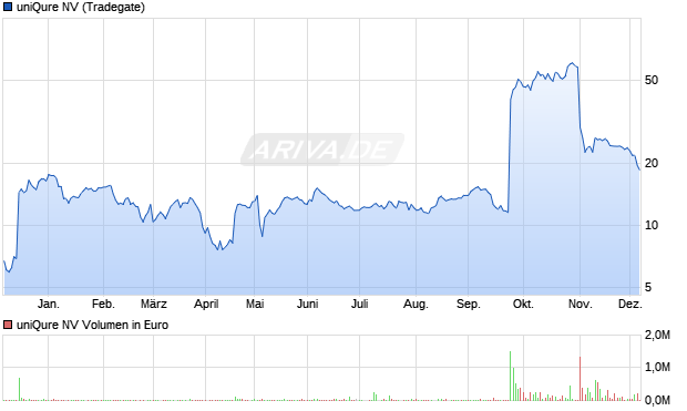 uniQure Aktie Chart