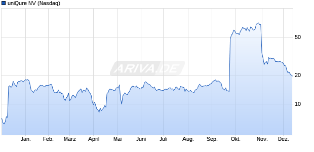 uniQure Aktie Chart