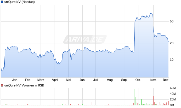 uniQure Aktie Chart