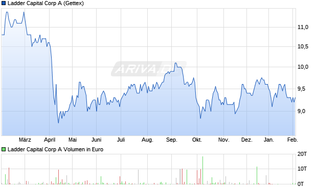 Ladder Capital A Aktie Chart