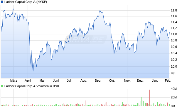 Ladder Capital A Aktie Chart