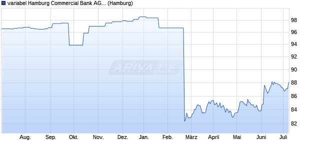 variabel Hamburg Commercial Bank AG 14/44 auf St. (WKN HSH4PS, ISIN DE000HSH4PS4) Chart