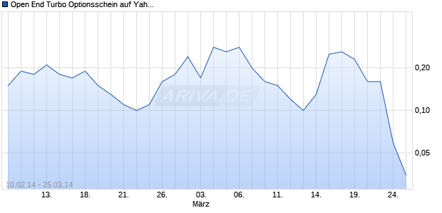 Open End Turbo Optionsschein auf Yahoo [UBS AG (London Branch)] Chart