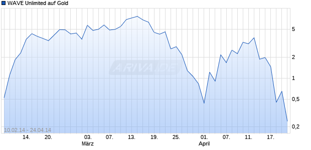 WAVE Unlimited auf Gold [Deutsche Bank AG] Chart