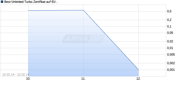 Best Unlimited Turbo Zertifikat auf EUR/USD [Commerzbank AG] Chart
