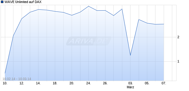 WAVE Unlimited auf DAX [Deutsche Bank AG] Chart