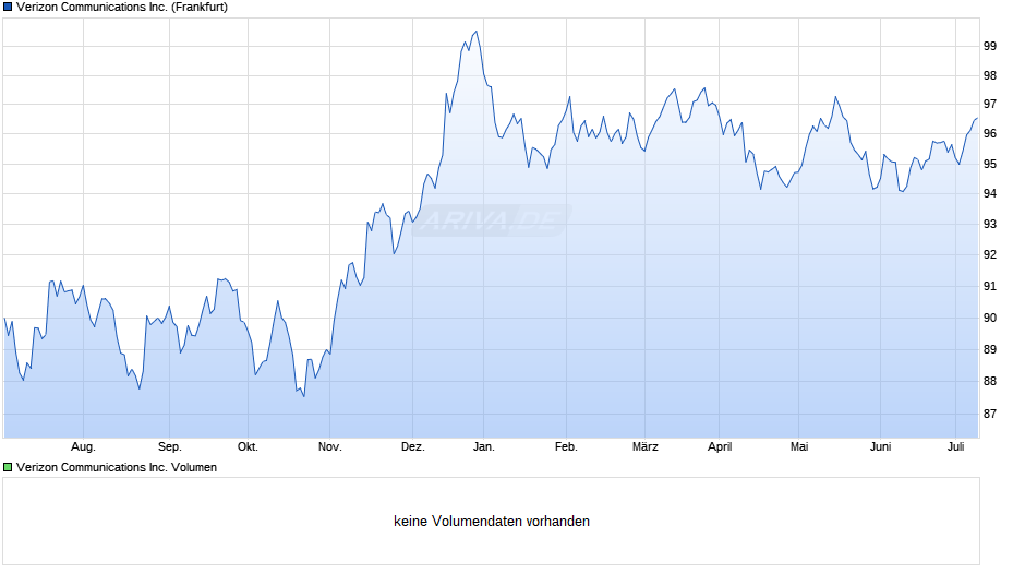 Verizon Communications Inc. Chart