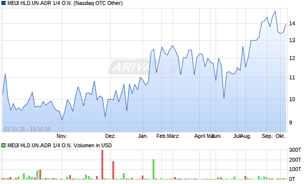 MEIJI HLD.UN.ADR 1/4 Aktie Chart