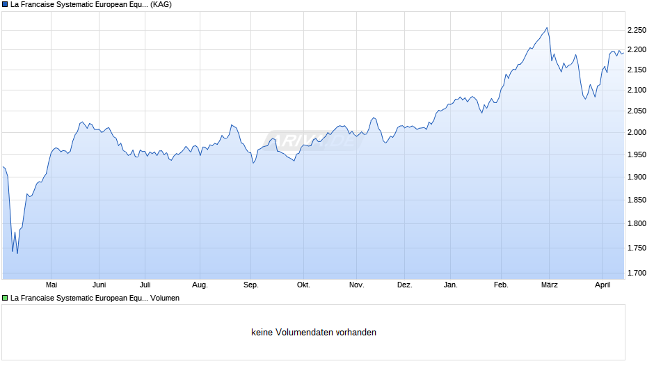 La Francaise Systematic European Equities (I) Chart