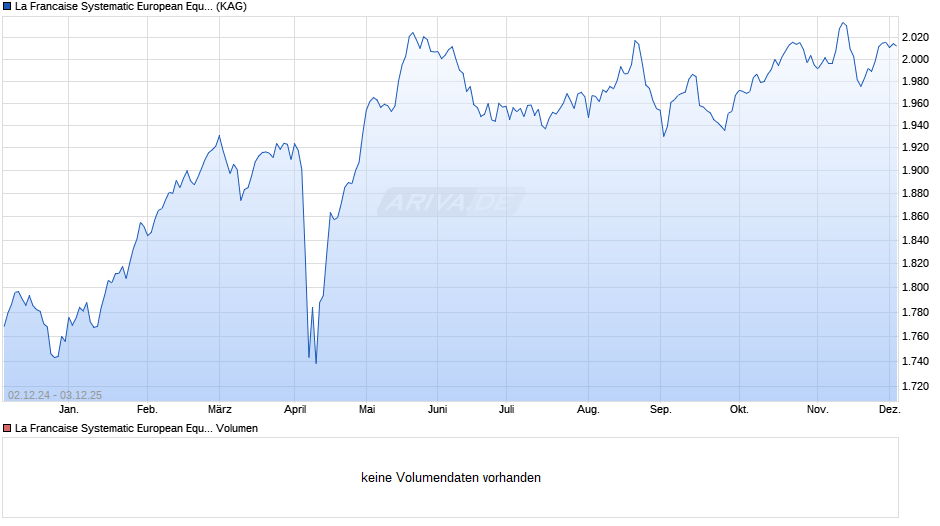 La Francaise Systematic European Equities (I) Chart