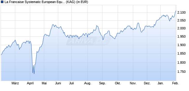 Performance des La Francaise Systematic European Equities (I) (WKN A0MKQJ, ISIN DE000A0MKQJ9)