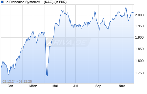 Performance des La Francaise Systematic European Equities (I) (WKN A0MKQJ, ISIN DE000A0MKQJ9)