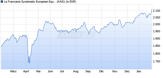 Performance des La Francaise Systematic European Equities (I) (WKN A0MKQJ, ISIN DE000A0MKQJ9)