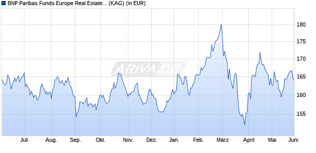 Performance des BNP Paribas Funds Europe Real Estate Securities P Cap (WKN A0MPT0, ISIN LU0283407293)
