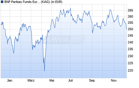 Performance des BNP Paribas Funds Europe Real Estate Securities C Cap (WKN A0MPW8, ISIN LU0283511359)