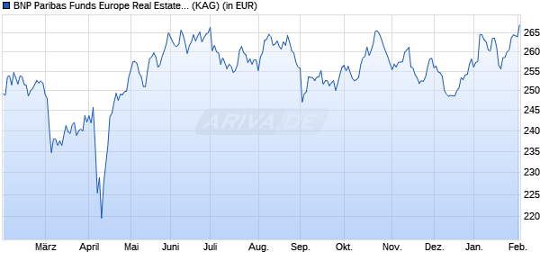 Performance des BNP Paribas Funds Europe Real Estate Securities C Cap (WKN A0MPW8, ISIN LU0283511359)