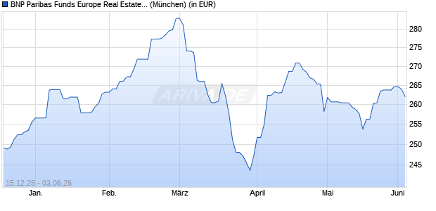 Performance des BNP Paribas Funds Europe Real Estate Securities C Cap (WKN A0MPW8, ISIN LU0283511359)