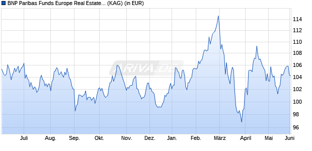 Performance des BNP Paribas Funds Europe Real Estate Securities C Dist (WKN A0MPW9, ISIN LU0283511433)