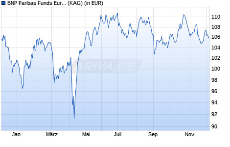 Performance des BNP Paribas Funds Europe Real Estate Securities C Dist (WKN A0MPW9, ISIN LU0283511433)
