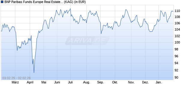 Performance des BNP Paribas Funds Europe Real Estate Securities C Dist (WKN A0MPW9, ISIN LU0283511433)
