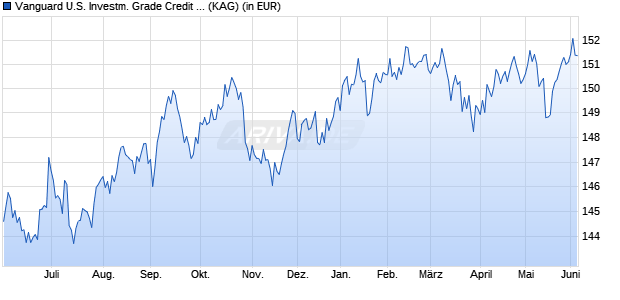 Performance des Vanguard U.S. Investm. Grade Credit Index GBP Hedged Acc (WKN A1W751, ISIN IE00BFRTDC76)
