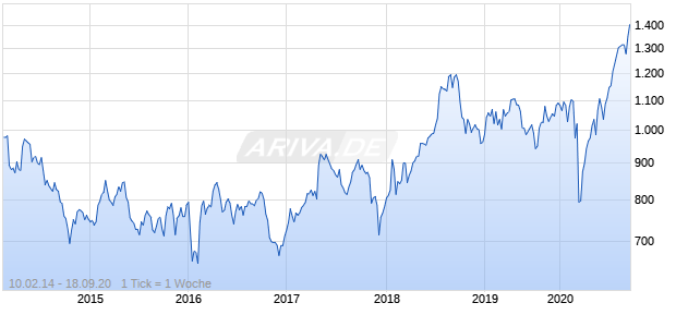 NASDAQ Sweden Health Care TR Index Chart