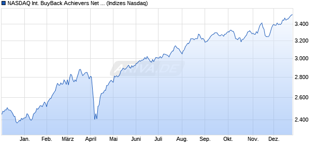 NASDAQ International BuyBack Achievers Net Total R Chart