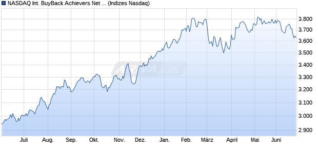 NASDAQ International BuyBack Achievers Net Total R Chart
