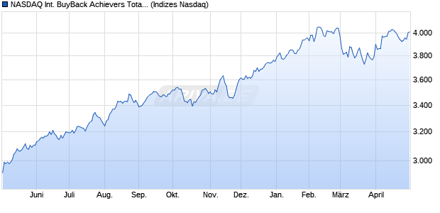 NASDAQ International BuyBack Achievers Total Retur Chart