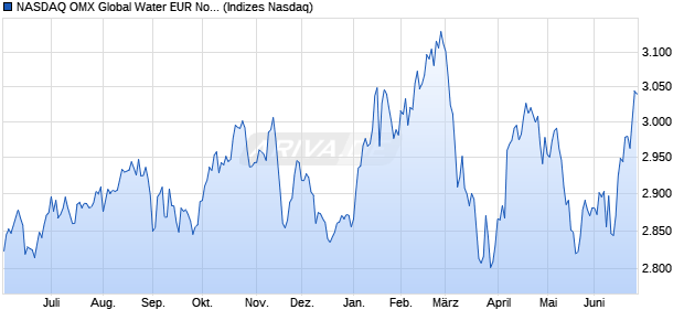 NASDAQ OMX Global Water EUR Notional NetTotal R. Chart