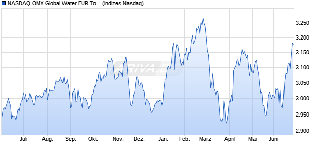 NASDAQ OMX Global Water EUR Total Return Index Chart