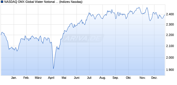 NASDAQ OMX Global Water Notional NetTotal Return I Chart