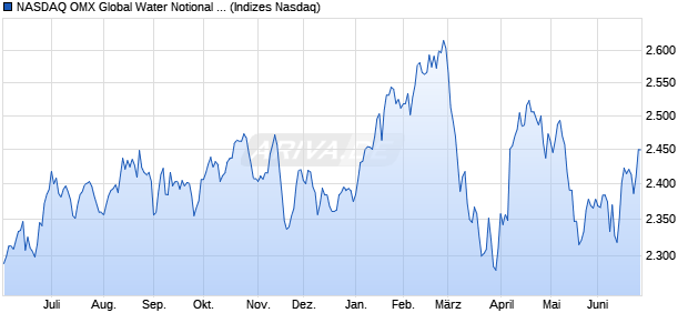 NASDAQ OMX Global Water Notional NetTotal Return I Chart
