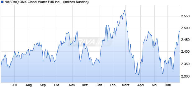 NASDAQ OMX Global Water EUR Index Chart
