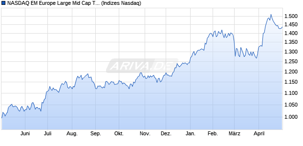 NASDAQ EM Europe Large Mid Cap TR Index Chart