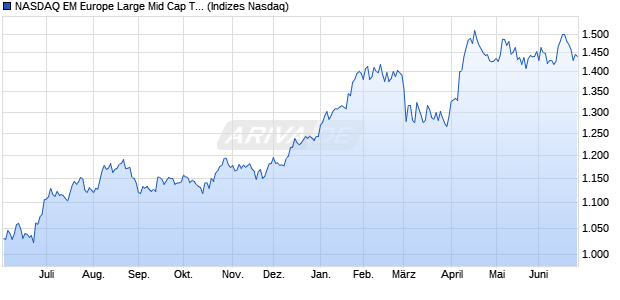 NASDAQ EM Europe Large Mid Cap TR Index Chart
