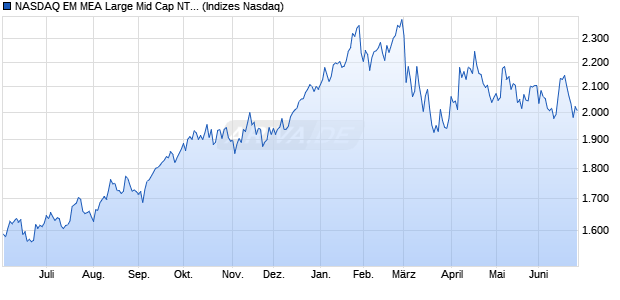 NASDAQ EM MEA Large Mid Cap NTR Index Chart