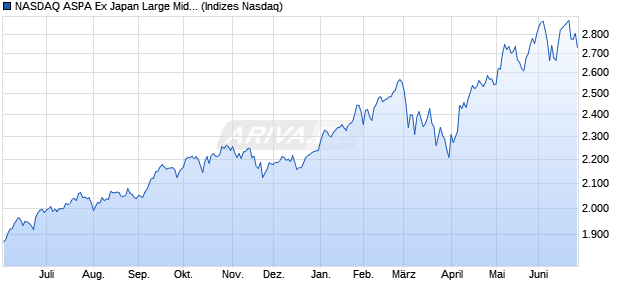 NASDAQ ASPA Ex Japan Large Mid Cap NTR Index Chart