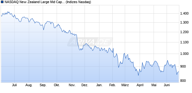 NASDAQ New Zealand Large Mid Cap Index Chart
