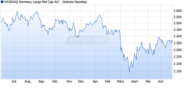 NASDAQ Germany Large Mid Cap AUD NTR Index Chart
