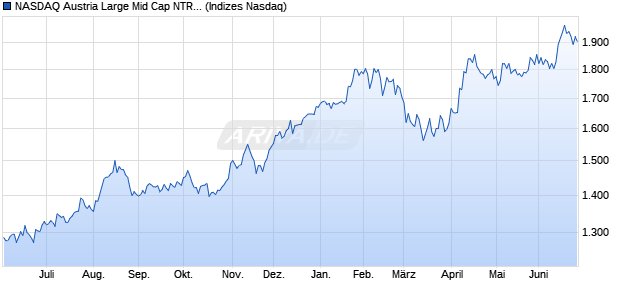 NASDAQ Austria Large Mid Cap NTR Index Chart