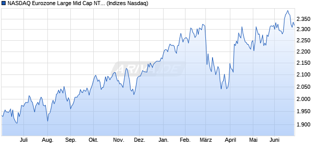 NASDAQ Eurozone Large Mid Cap NTR Index Chart